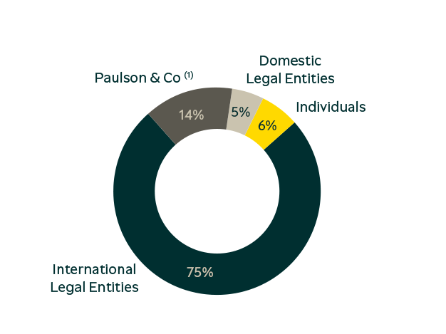 Shareholder Structure