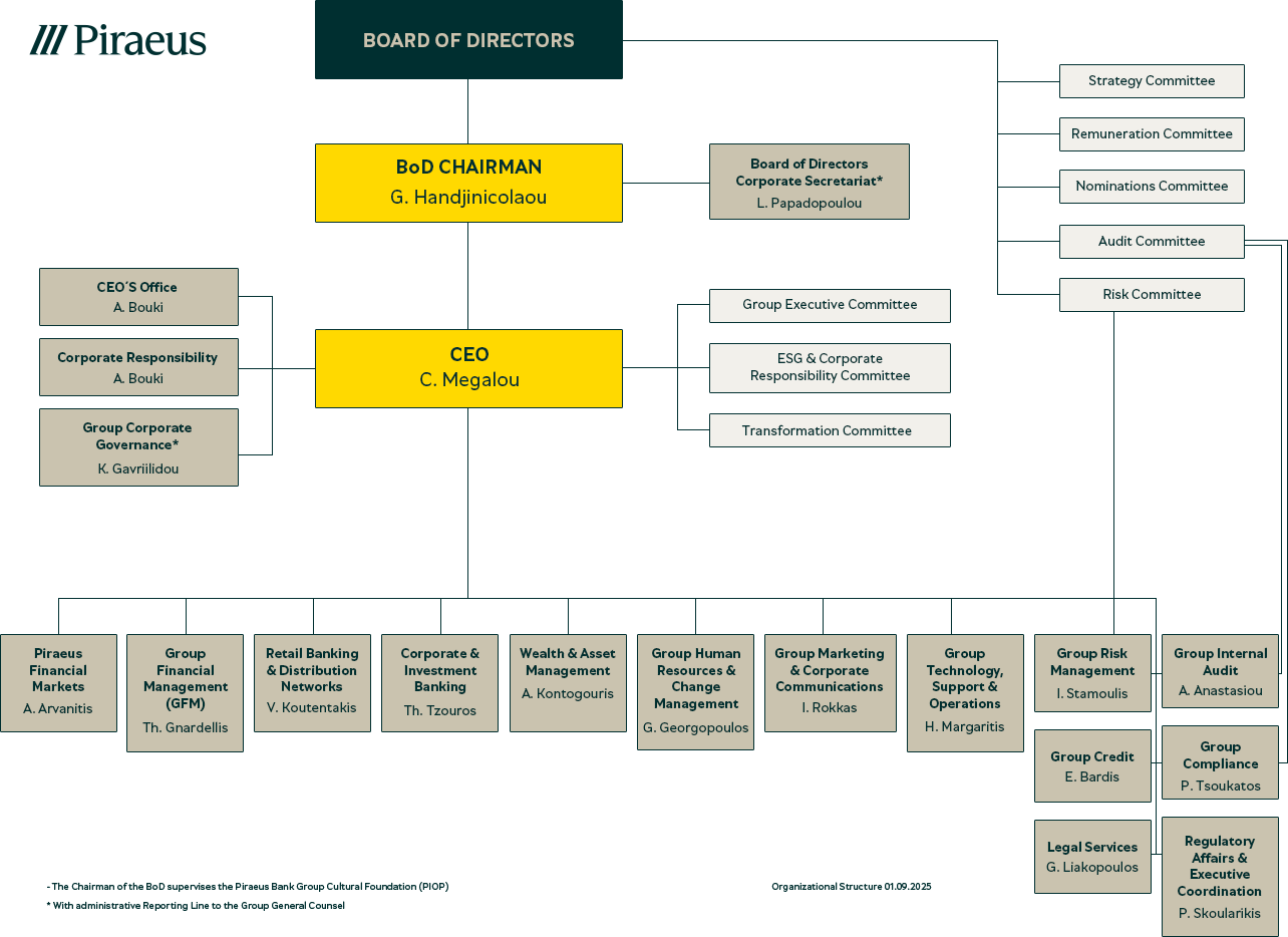 Piraeus Bank Organisational Chart